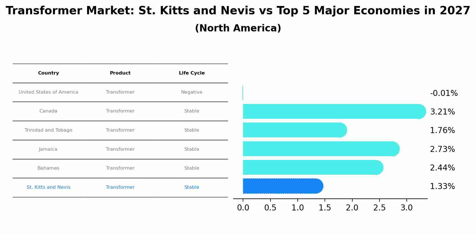 Transformer Market: St. Kitts and Nevis vs Top 5 Major Economies in 2027 (North America)